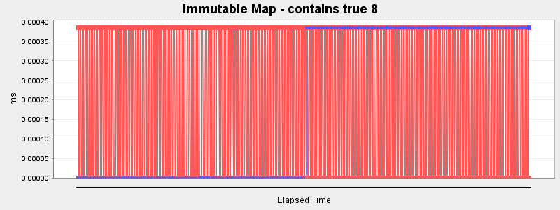 Immutable Map - contains true 8